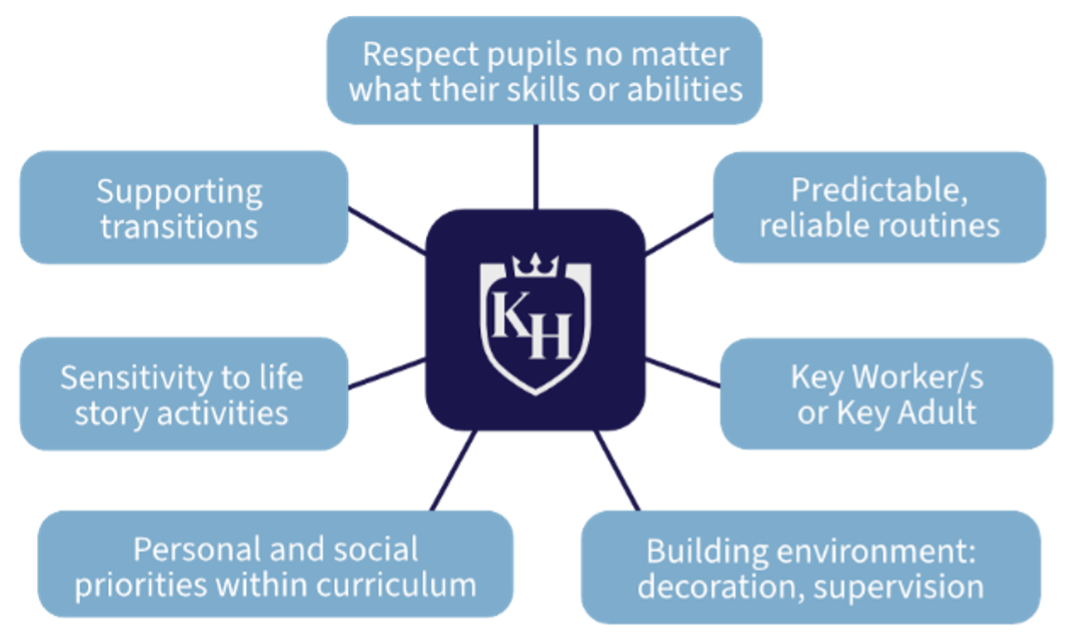 Creating a secure learning environment diagram