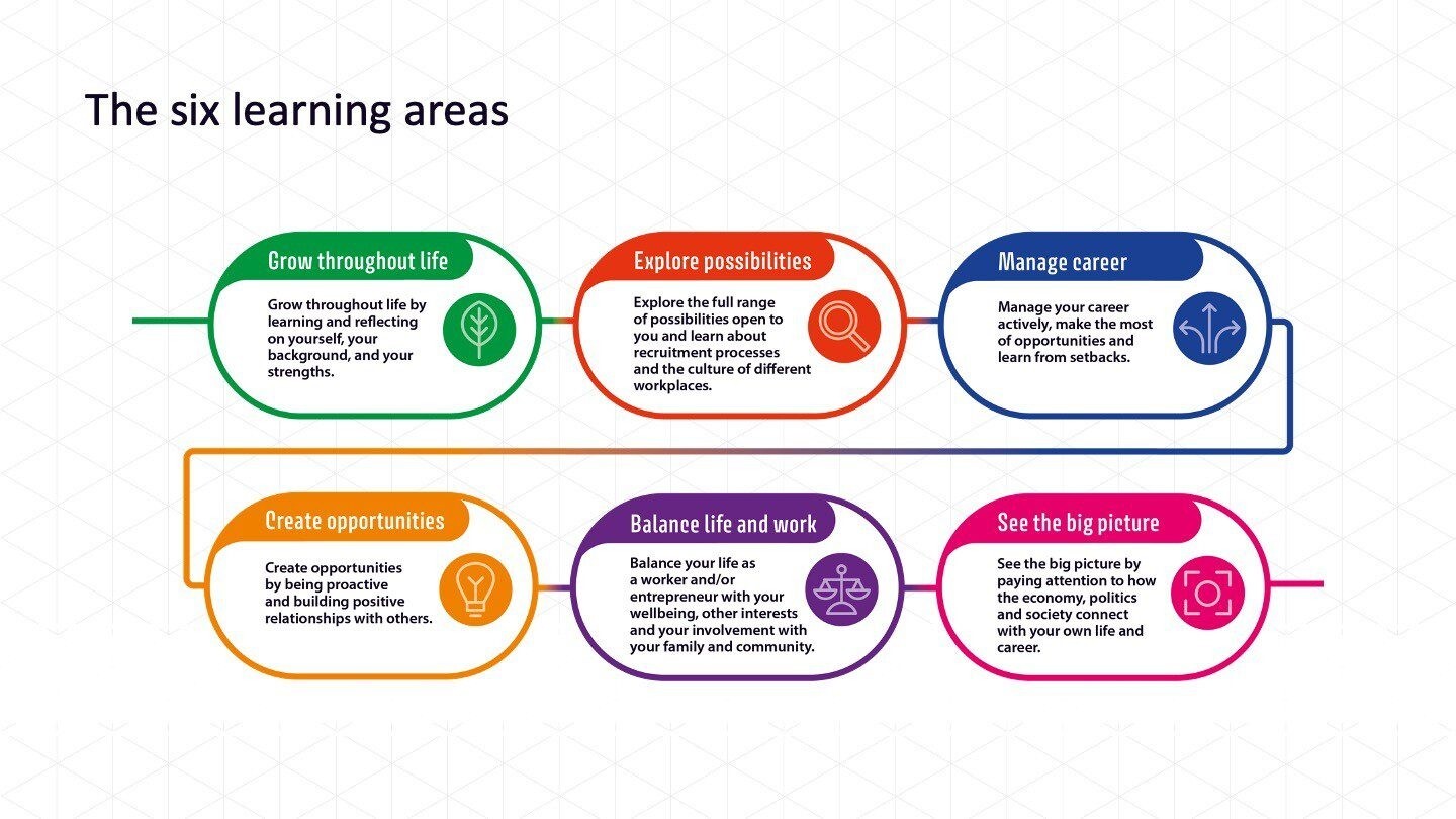KHSS Careers six learning areas